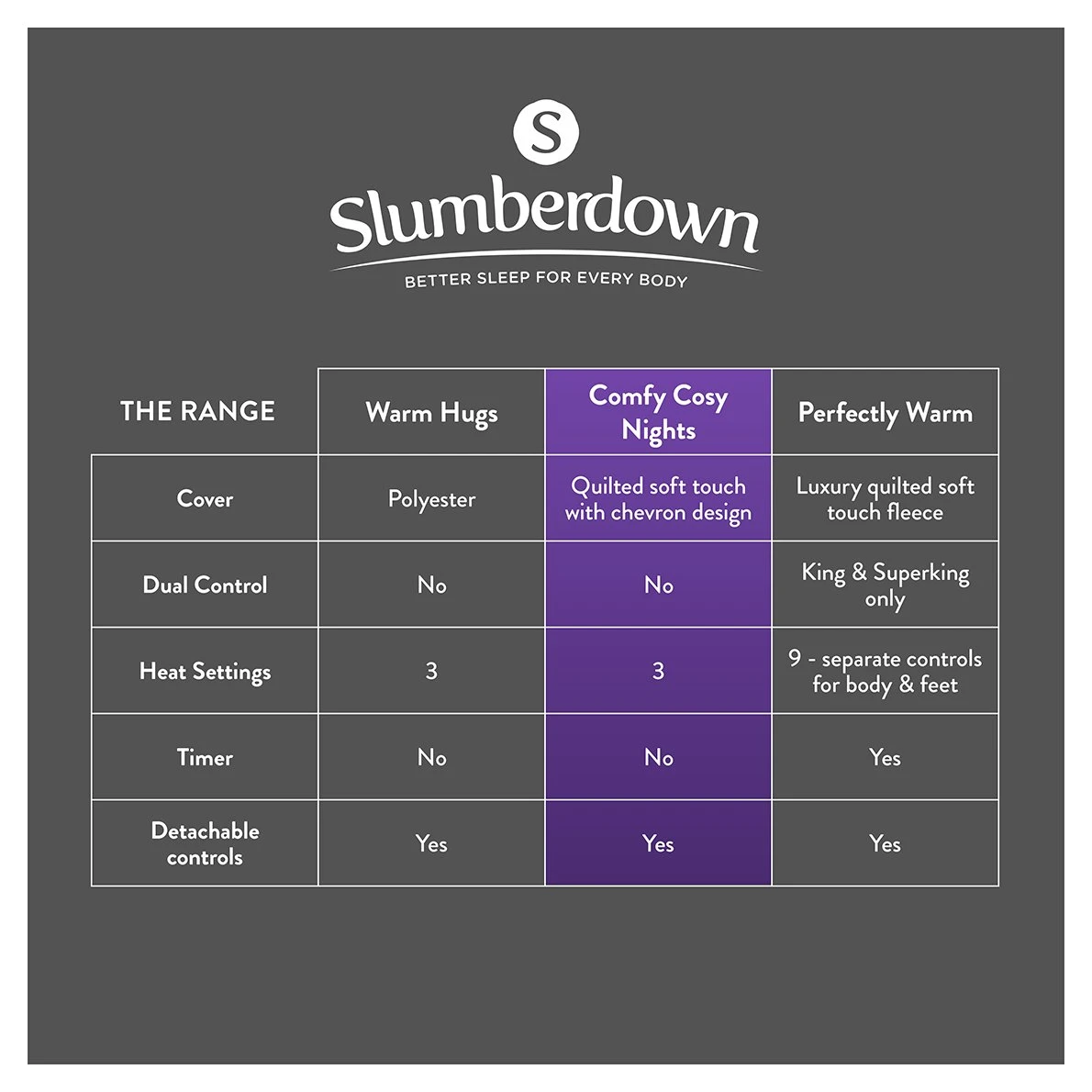 Slumberdown Warm And Cosy Electric Underblanket - Single 14 Slumberdown Warm And Cosy Electric Underblanket - Single - Image 12