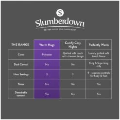 Slumberdown Essentials Electric Underblanket - Small Double 22 Slumberdown Essentials Electric Underblanket - Small Double -Habitat 9169131 R Z010A