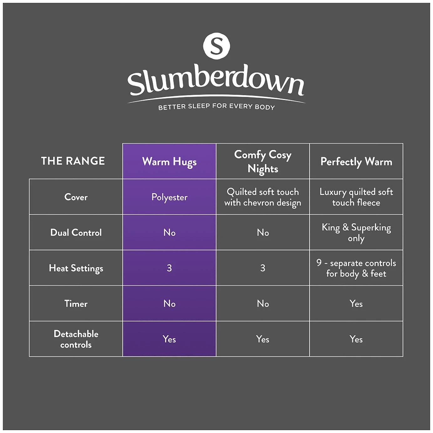 Slumberdown Essentials Electric Underblanket - Small Double 12 Slumberdown Essentials Electric Underblanket - Small Double - Image 10