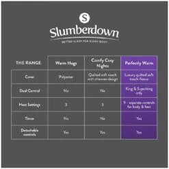 Slumberdown Perfectly Warm Luxury Electric Blanket - Single 33 Slumberdown Perfectly Warm Luxury Electric Blanket - Single -Habitat 9564516 R Z015A
