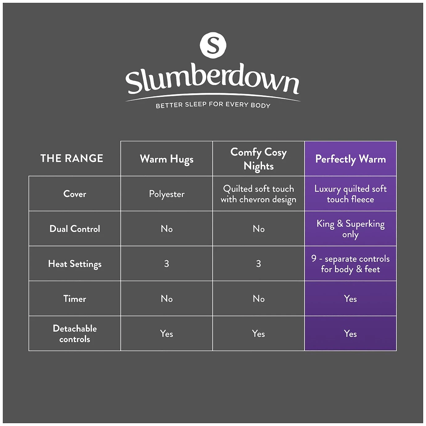 Slumberdown Perfectly Warm Luxury Electric Blanket - Single 18 Slumberdown Perfectly Warm Luxury Electric Blanket - Single - Image 16